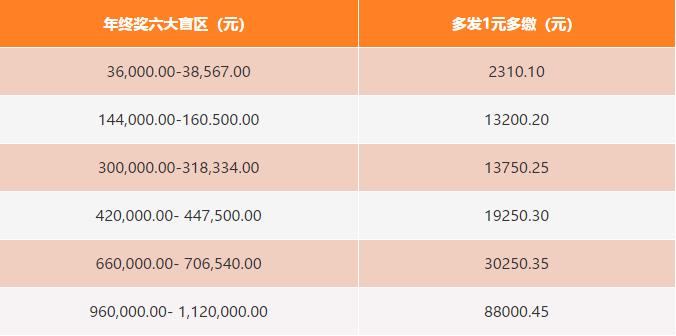 中智关爱通丨热点：年终奖发放之六问六答