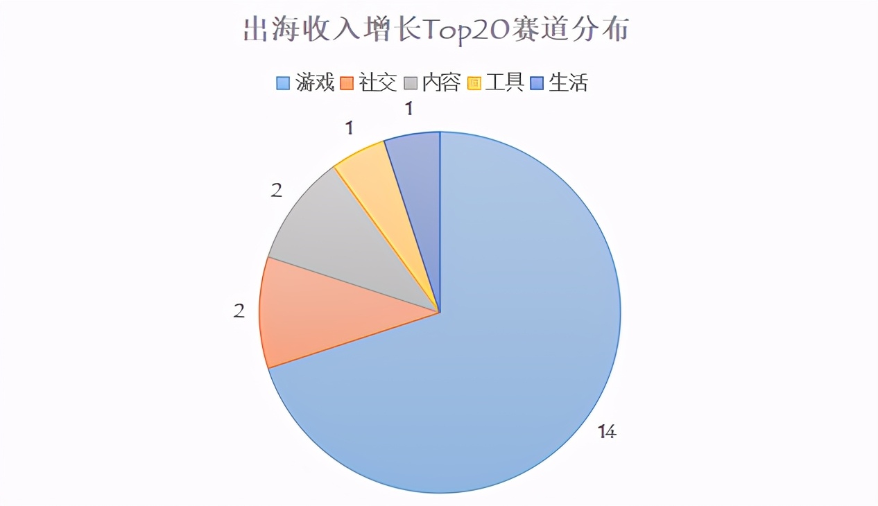 从收入增长最快的20款App，看2020年出海怎么做创收