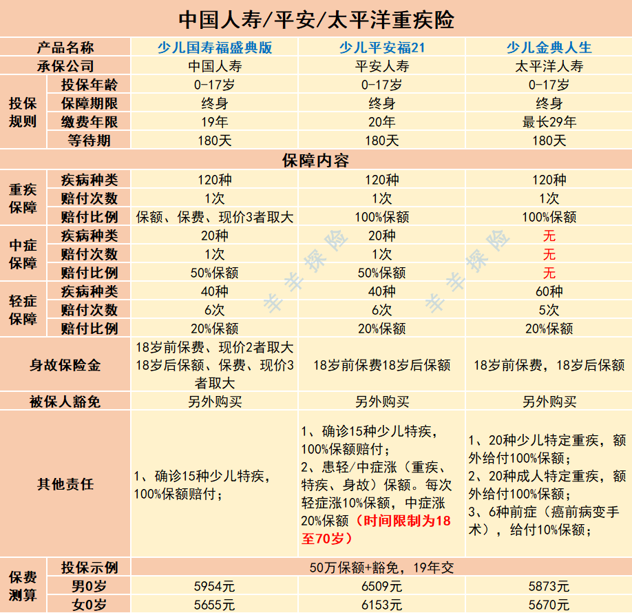 细说大公司重疾险！中国人寿/平安/太平洋怎么样？