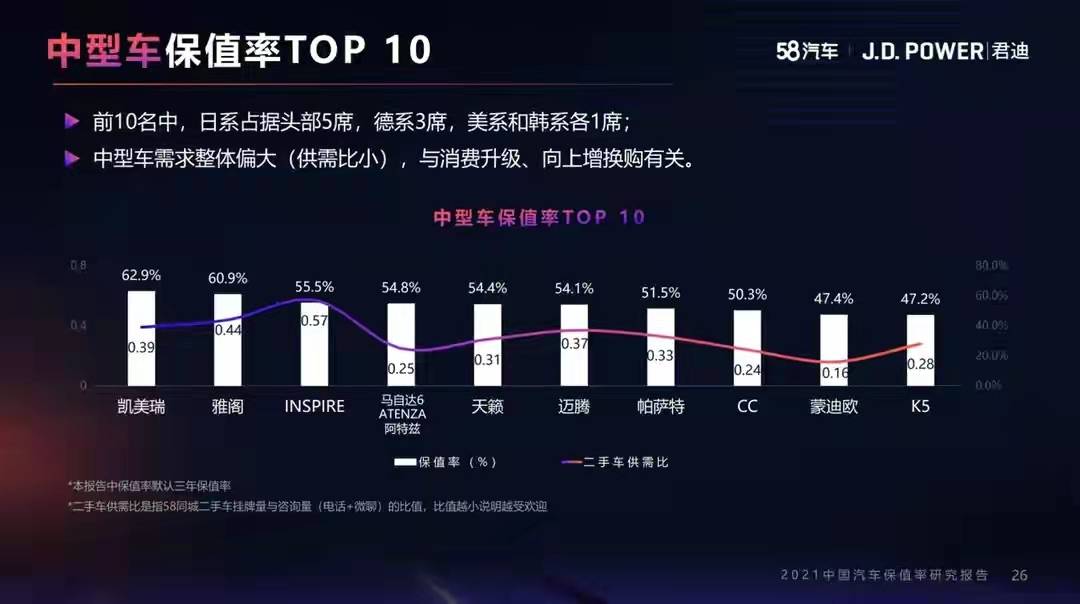 2021保值率最高的十大中级车，前五都是日系车，凯美瑞排第一