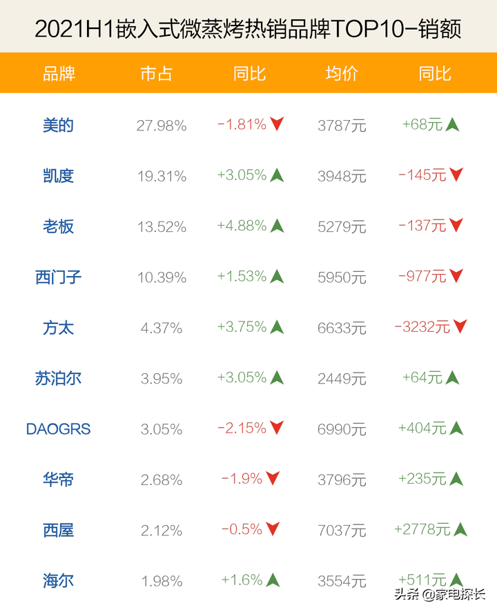 蒸烤一体机哪家强？2021上半年销售数据出炉，TOP50爆款产品透秘