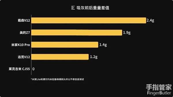 戴森/美的/米家等7款热销手持吸尘器超强对比