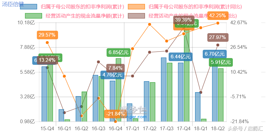 简析汤臣倍健