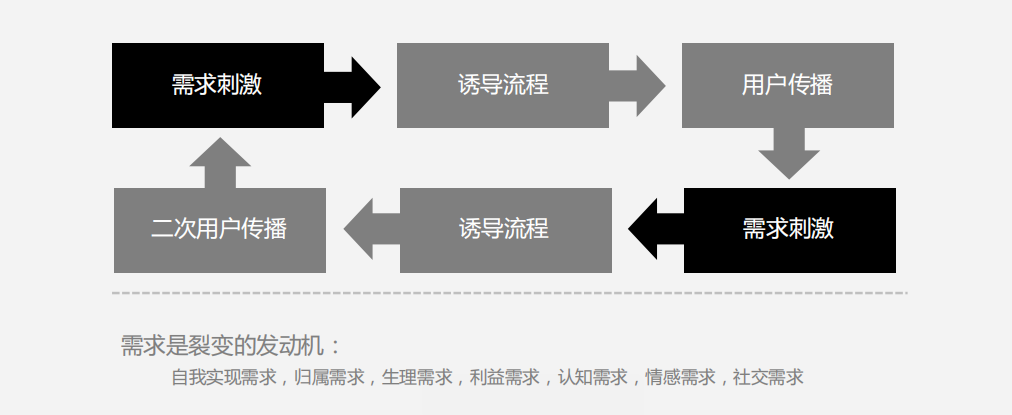 三种裂变玩法，能这样低成本快速获客