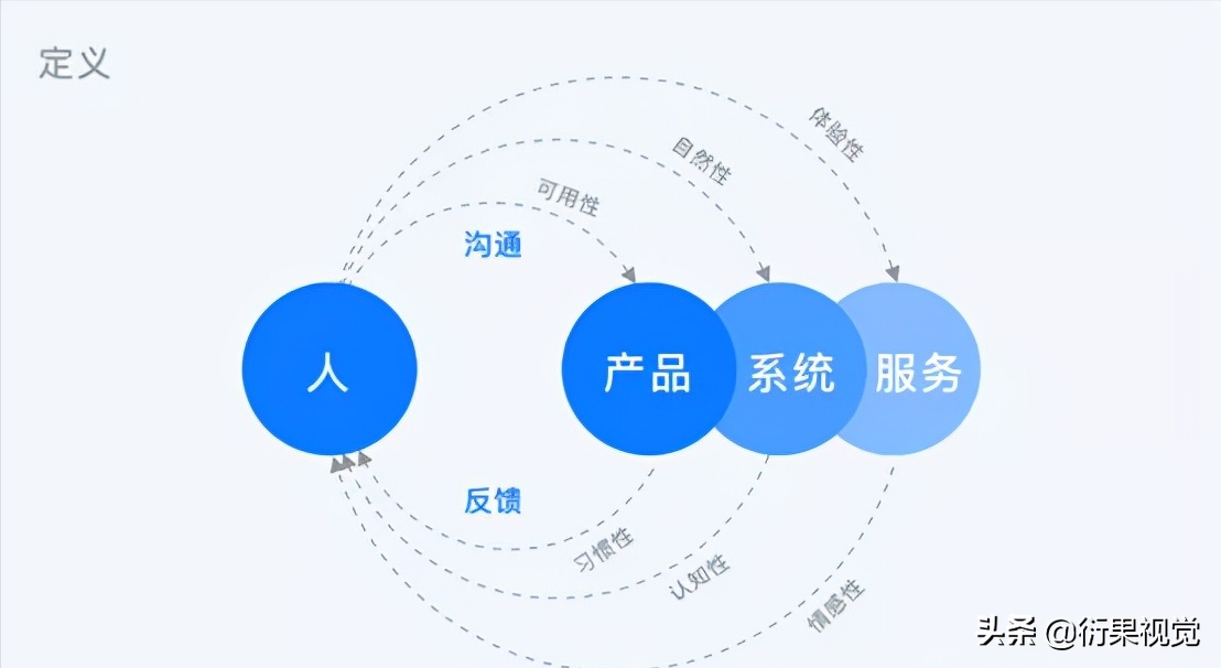 零基础转行要知道UI交互设计是什么