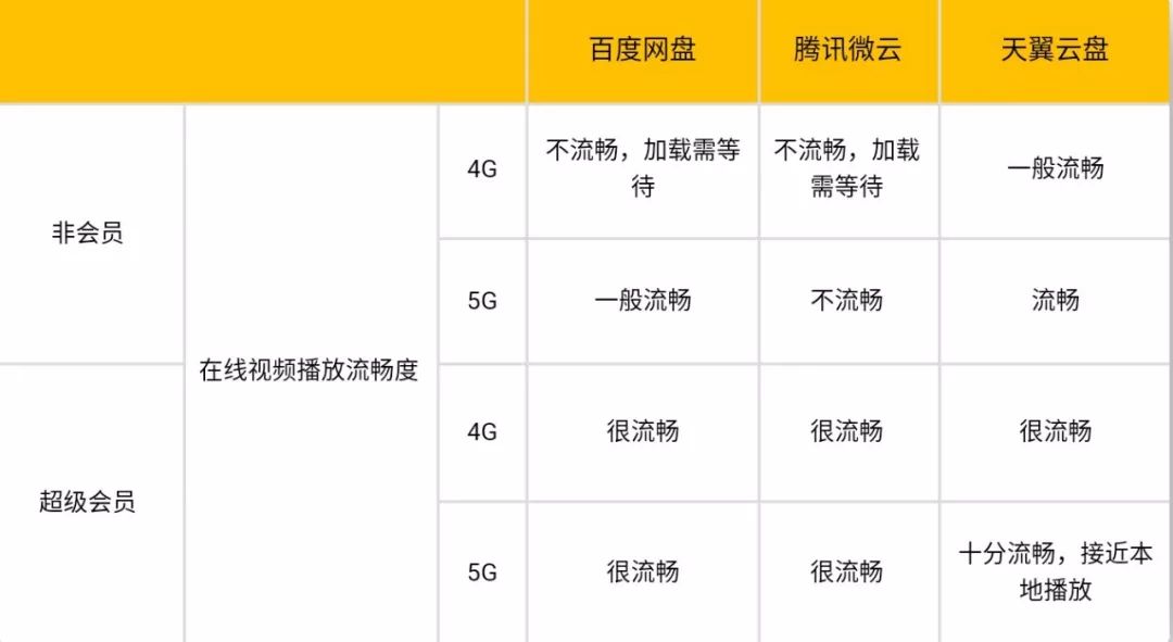 5G 降临，三大主流个人网盘上手横测