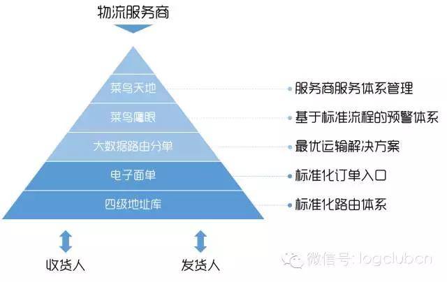 “菜鸟联盟”诞生的逻辑思考