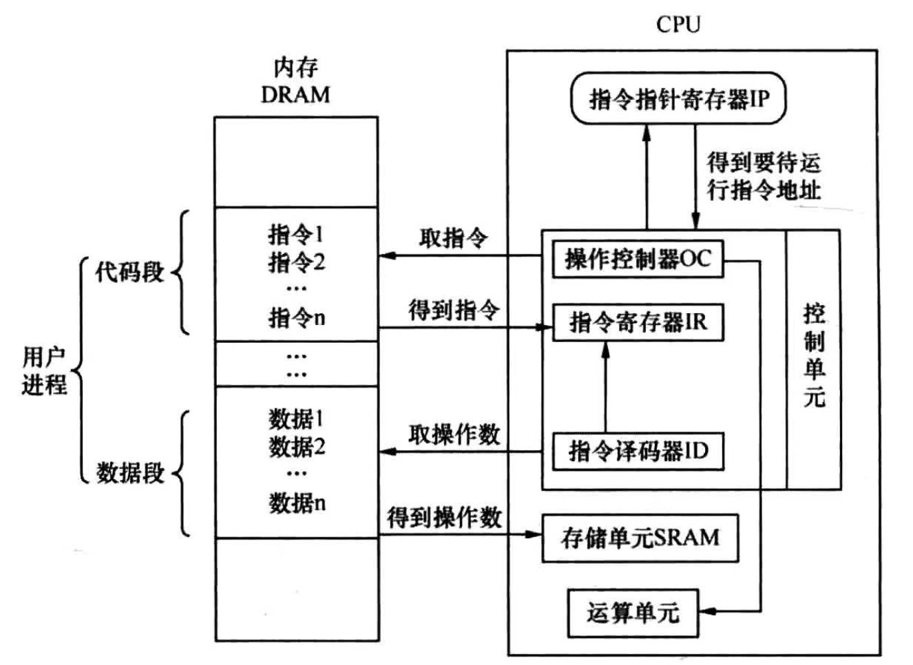 CPU工作原理