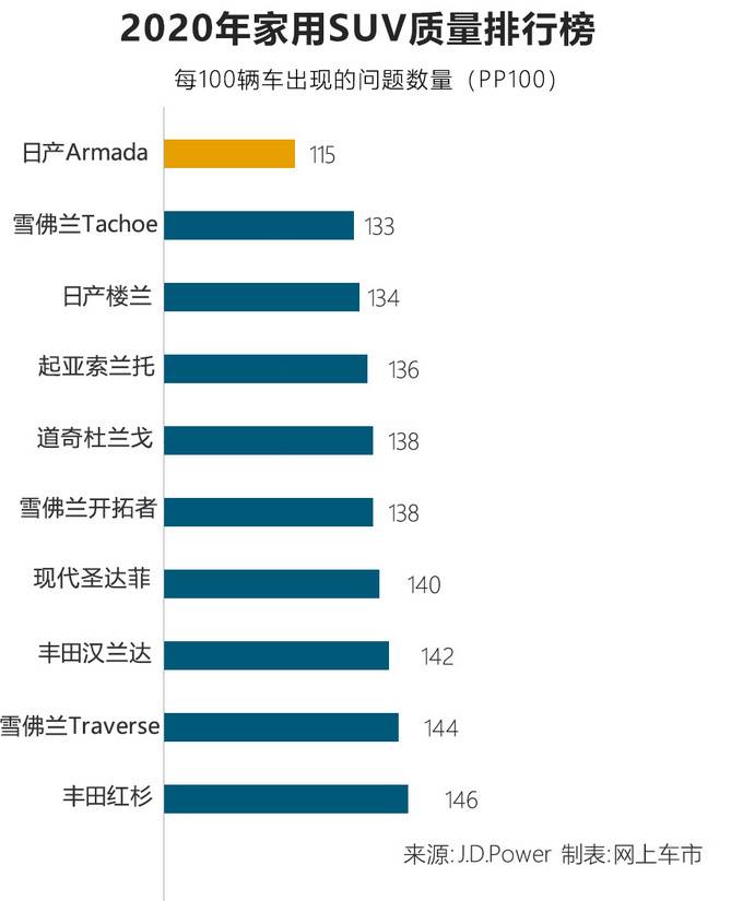 2020年十大家用SUV质量排名！日产、雪佛兰霸榜前三名