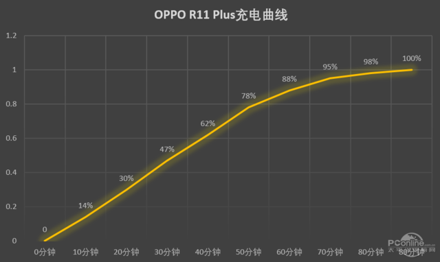 OPPO R11 Plus评测：大屏旗舰的标准不仅仅是大