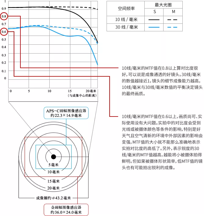 镜头MTF曲线图应该怎么看？一文读懂