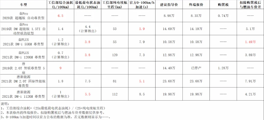 什么样的PHEV才算好车？要同时满足三点