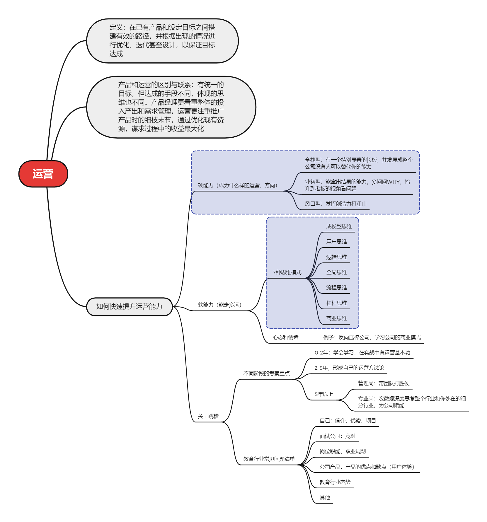 运营学习笔记 | 何为运营