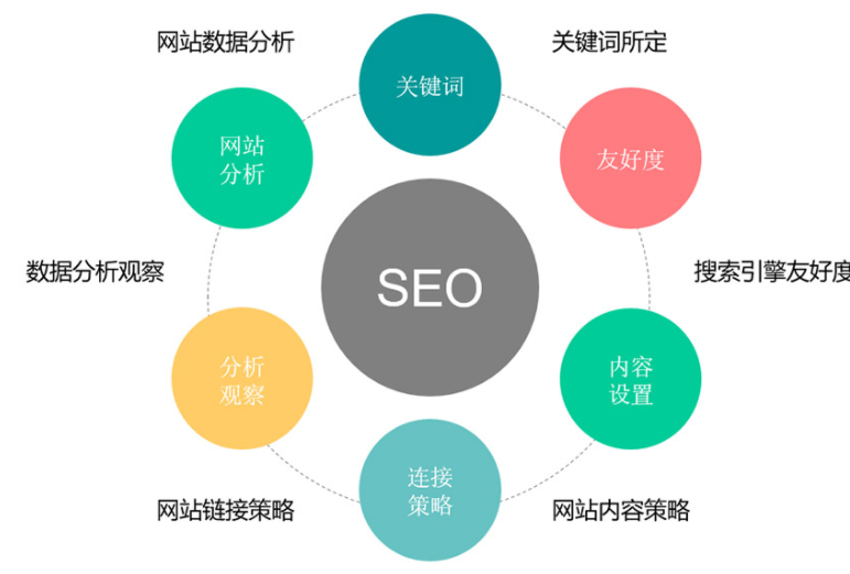 干货：网站SEO优化提升关键词排名的方法