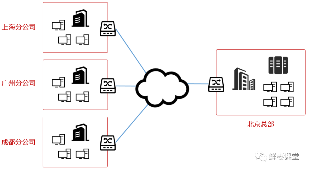 红遍全网的SD-WAN，到底是什么？