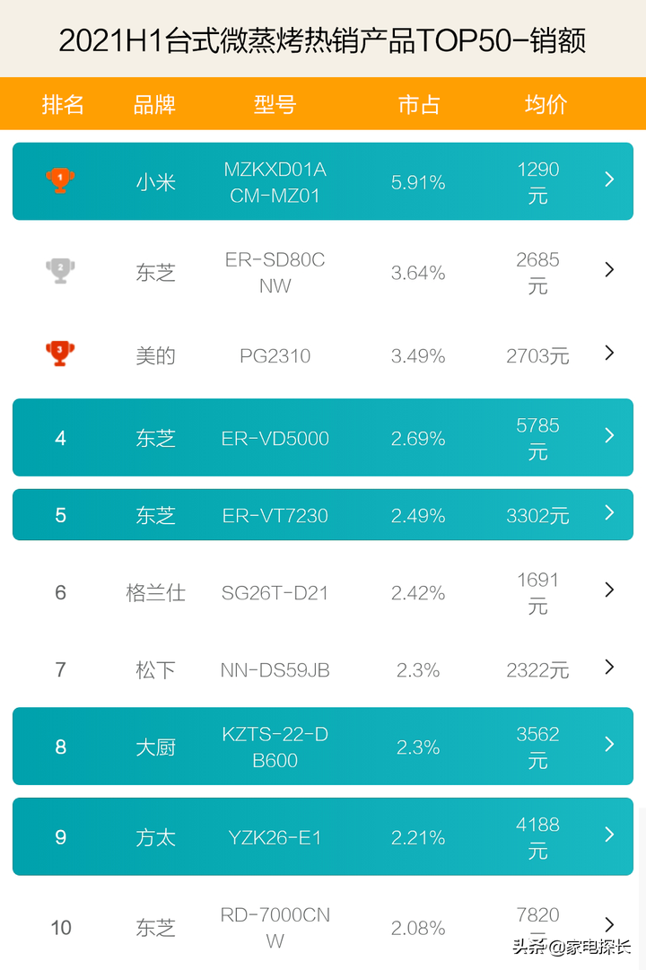 蒸烤一体机哪家强？2021上半年销售数据出炉，TOP50爆款产品透秘