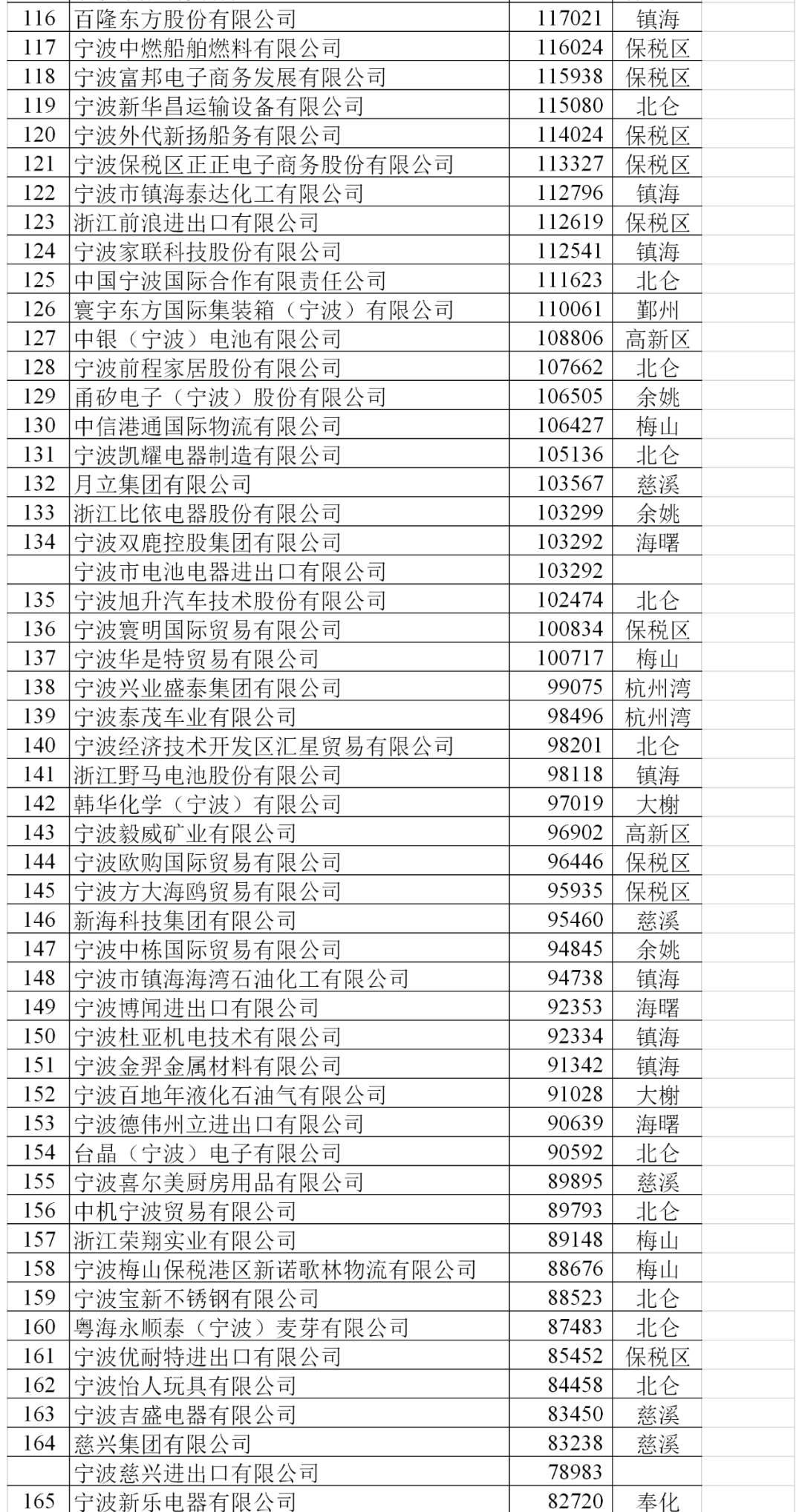 2020年宁波外贸200强座次排定 来看看有你们企业吗？