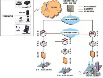 公安网络视频监控系统解决方案