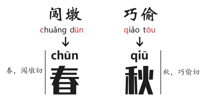 古时候的汉字有没有拼音？细数汉语拼音的变迁史