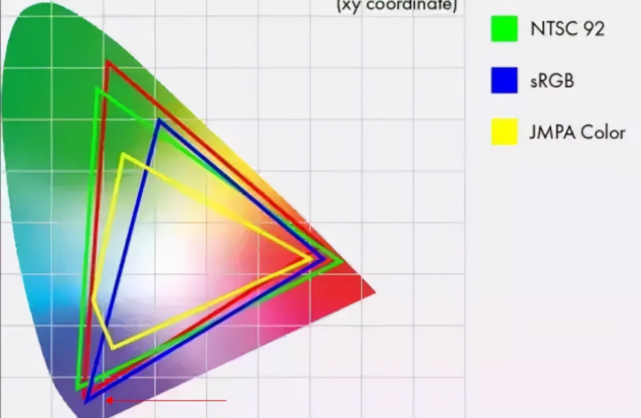 选好显示器科普：屏幕色域sRGB、NTSC、Adobe RGB、DCI-P3区别