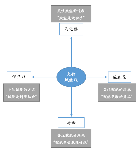 重新理解“赋能”