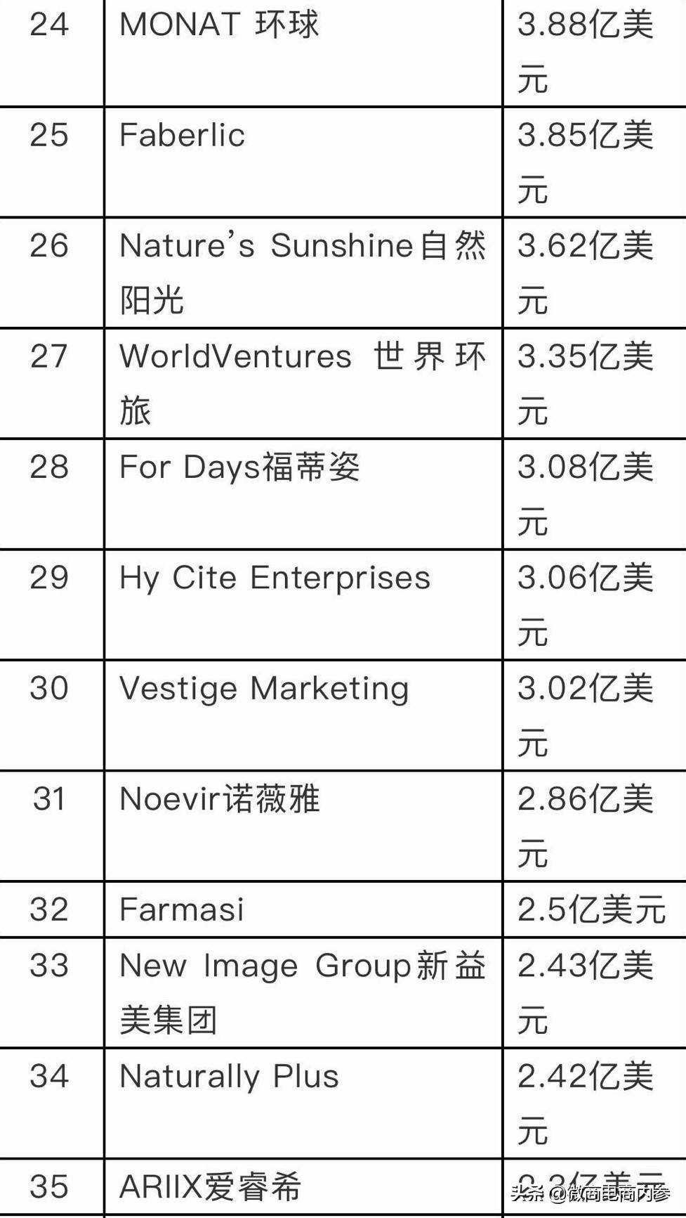 DSN公布2020年度全球直销100强榜单