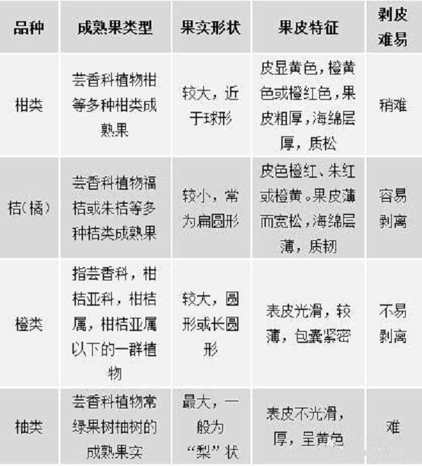 桔子、橘子、柑子、橙子、柚子的区别，你们知道吗？