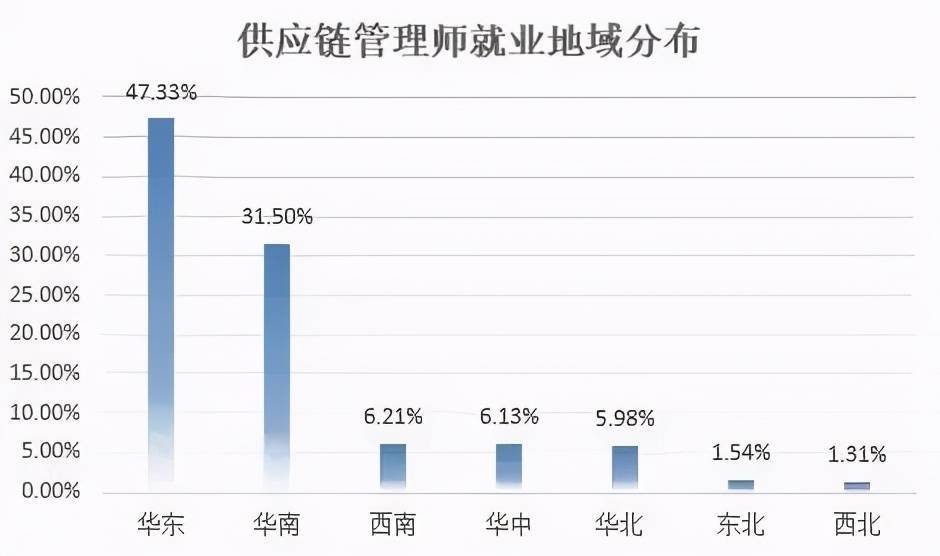 「新职业」供应链管理师