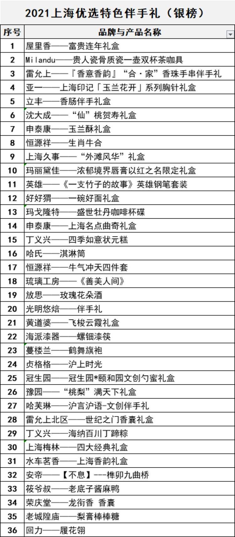 上海特色伴手礼评选结果出炉，30件金榜产品你最中意哪一款？