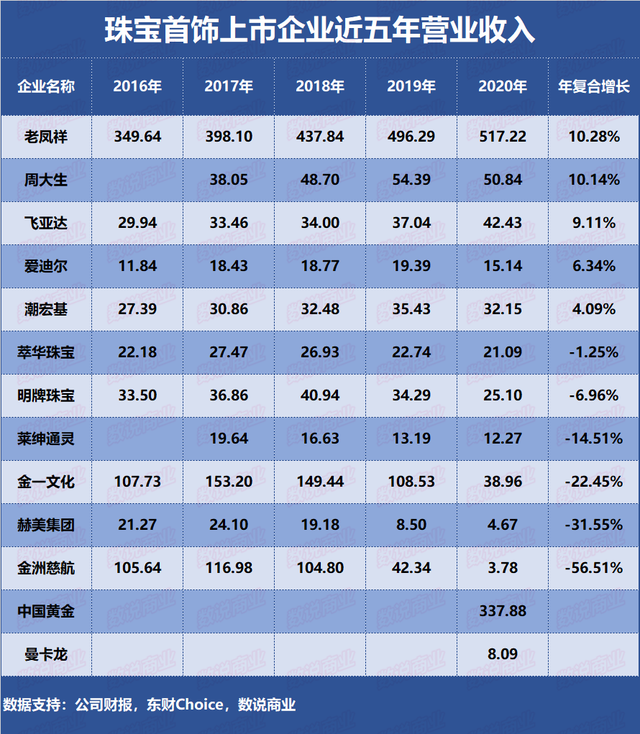 上半年净利同比大增1404.43%，潮宏基从哪里赚钱？