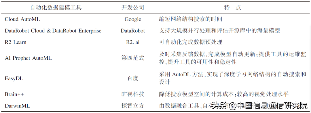 数据分析技术工具发展现状及趋势