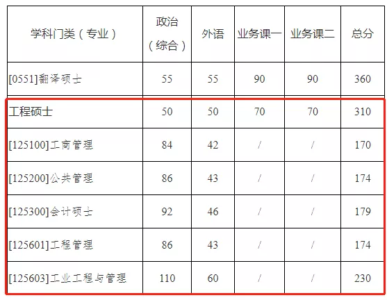 考研门槛变高，职场人你还考MBA吗？