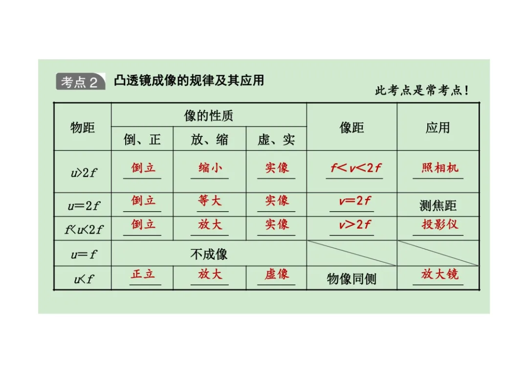 初中物理透镜及其应用