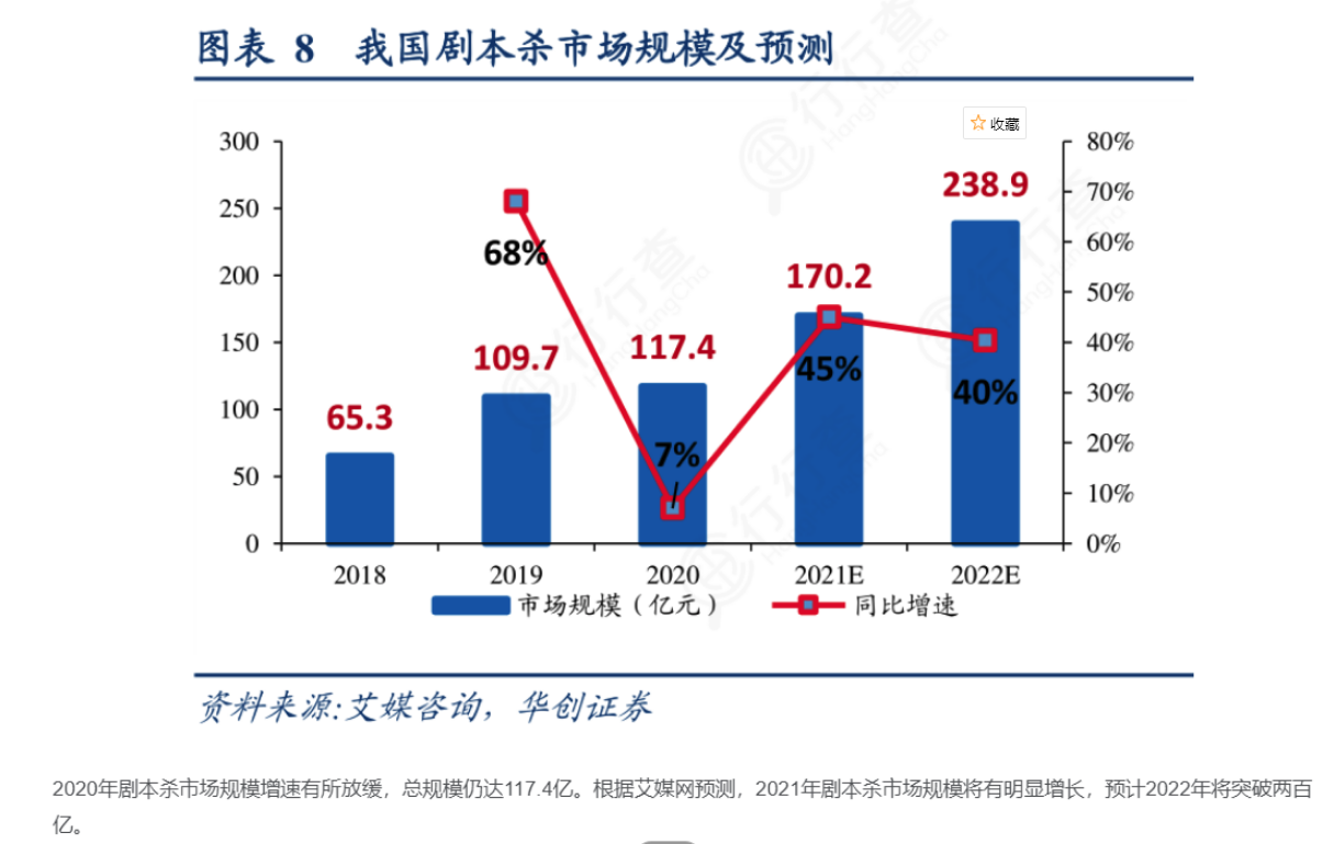 年轻人爱玩的剧本杀，到底是什么？