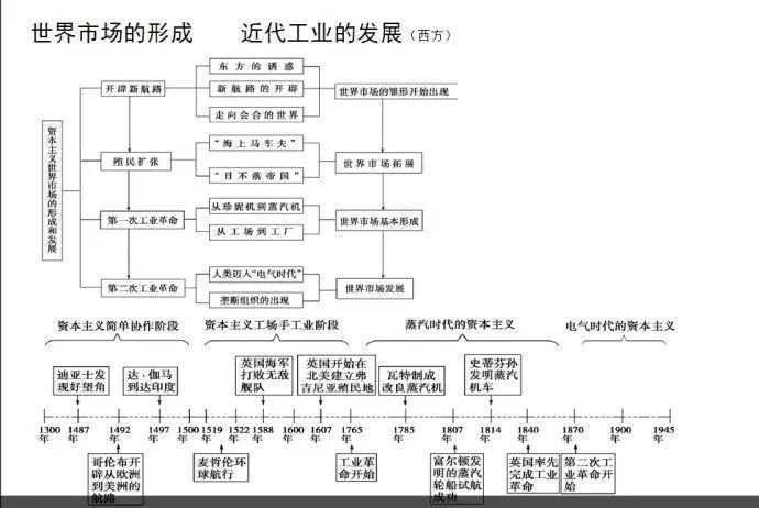 最全的历史历史时间轴，给家里的文科生备着