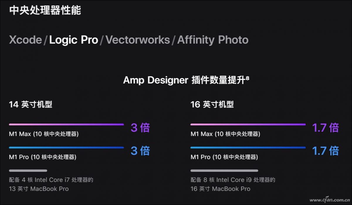 无敌寂寞多！苹果新一代M1 Pro和M1 Max处理器有多强？