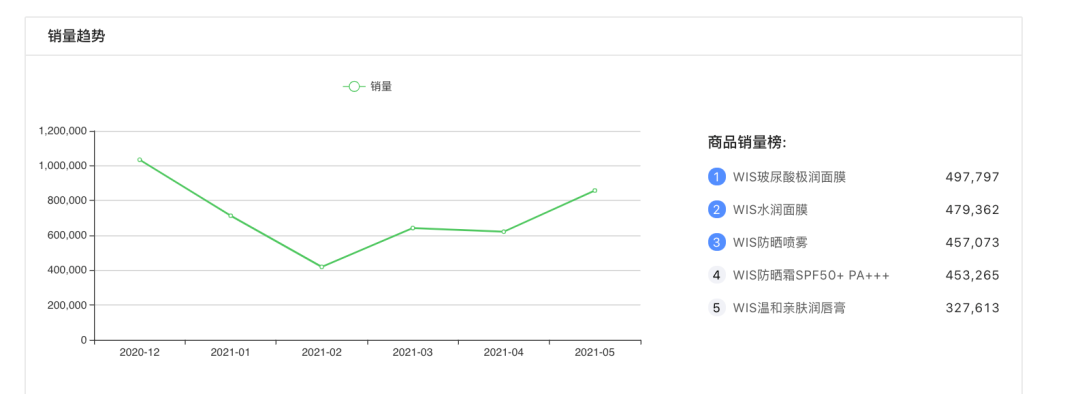 菱歌深度解读 | 618预售表现出众，网红品牌WIS的成长之路