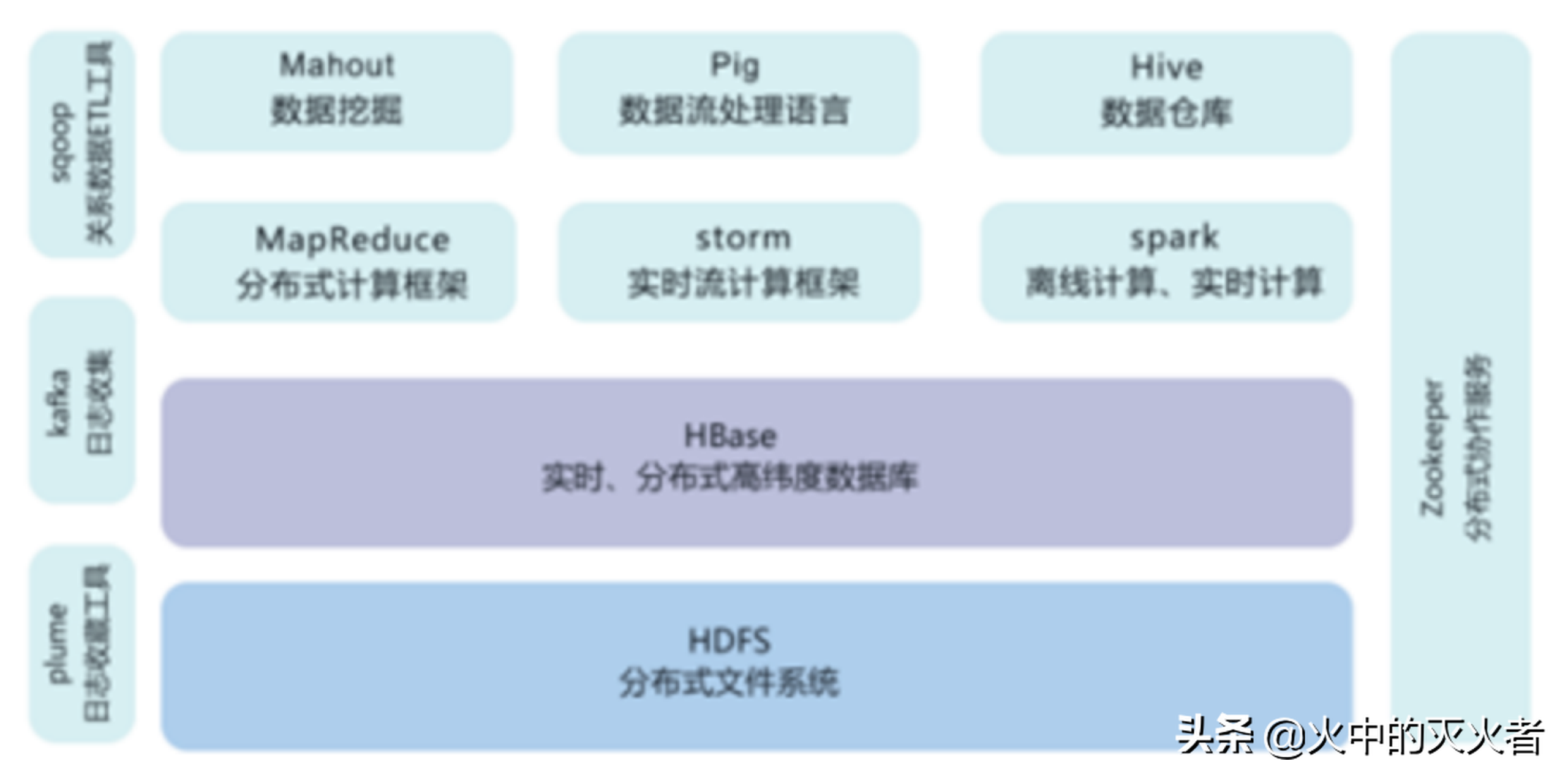 关于“大数据”的若干名词通俗解释（一）：什么是大数据