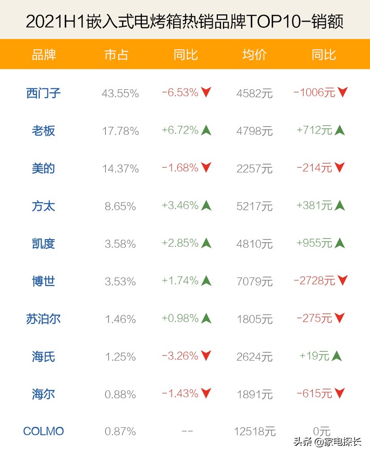 电烤箱哪家强？2021上半年TOP50爆款产品透秘，哪个品牌值得入手