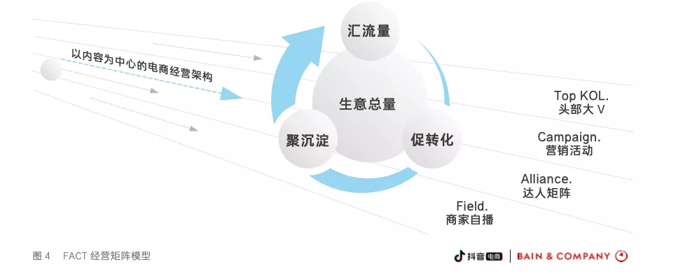 一文详解抖音电商FACT四大经营矩阵