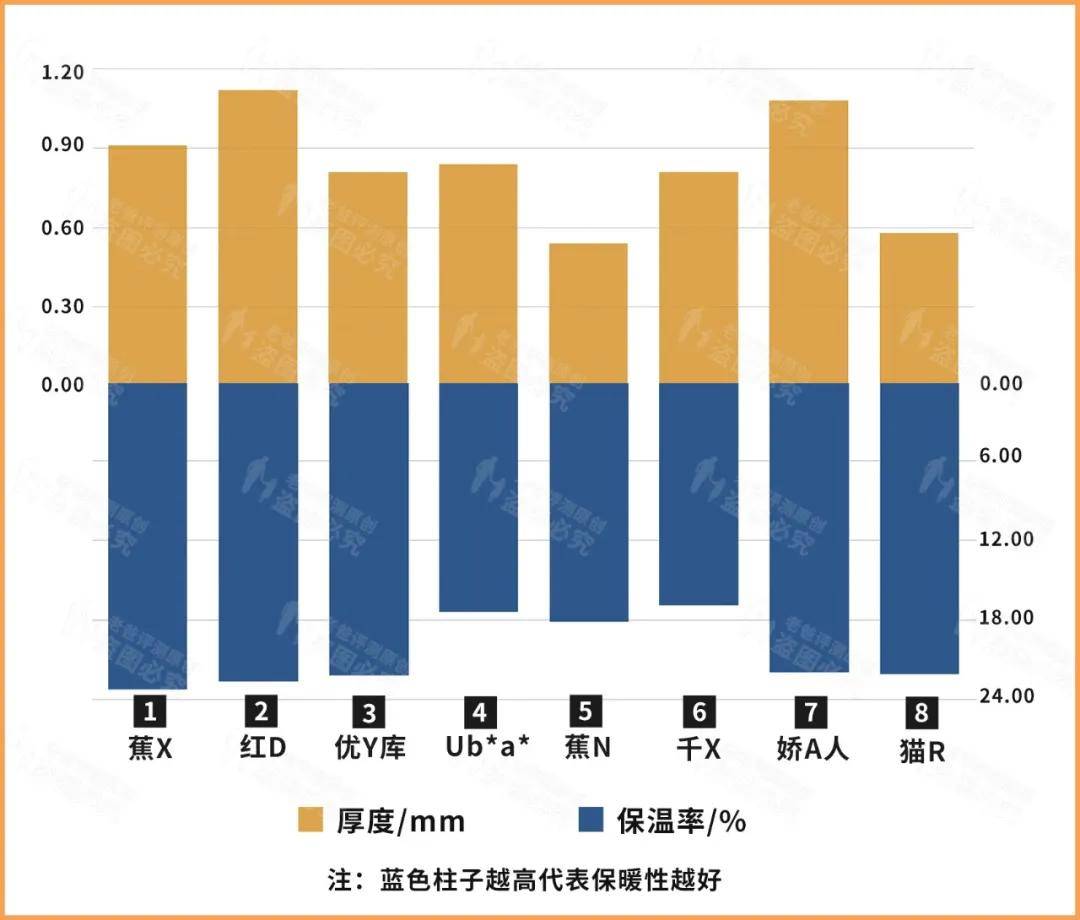 保暖内衣选得好，才是真暖和，8款评测结果出炉