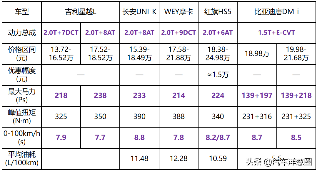 2021买车别乱选，盘点国内15万性价比最高的5款SUV，有面空间还大
