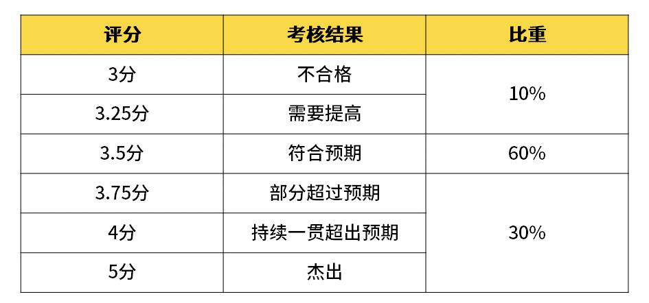 常见互联网公司职级和薪资一览