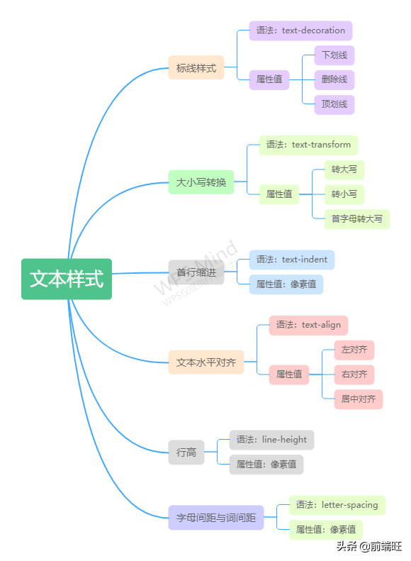 css基础篇10--文本样式