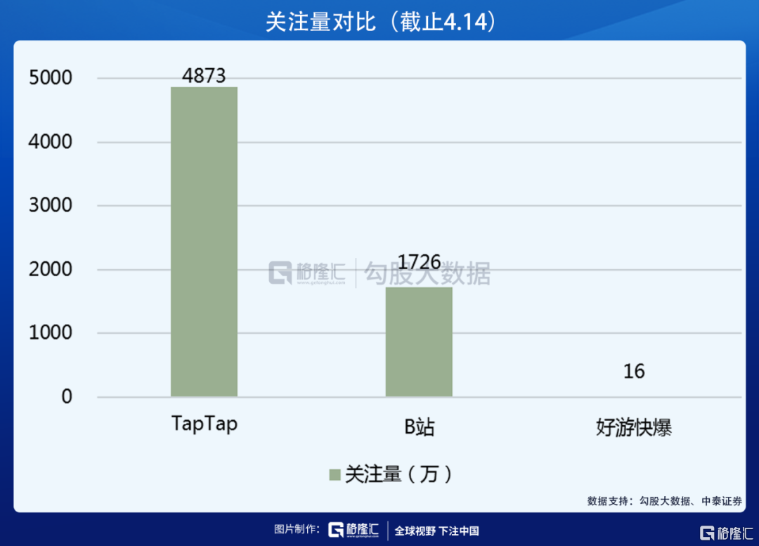 获B站阿里入股，心动公司的TapTap到底好在哪？