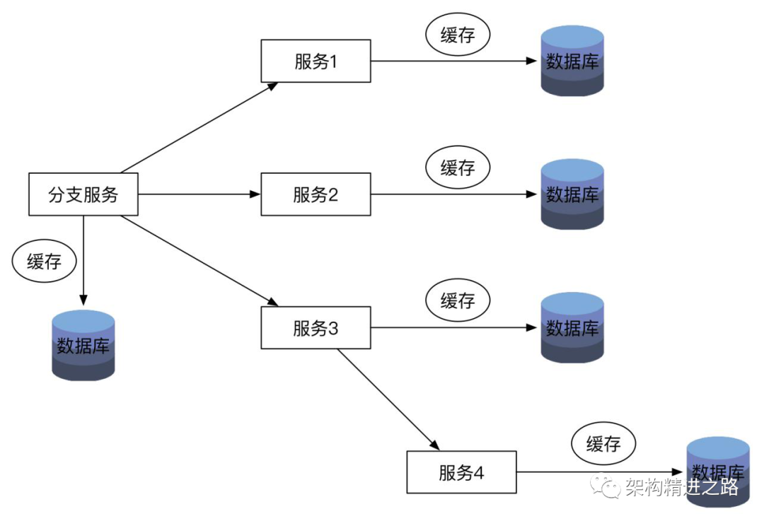 聊聊集群、分布式和微服务之间的联系和异同点