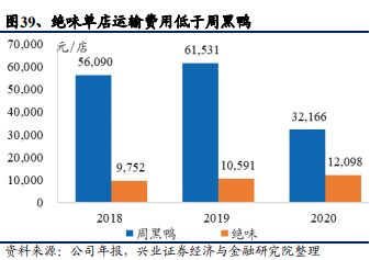 都是做鸭，周黑鸭和绝味鸭脖，谁是鸭王？