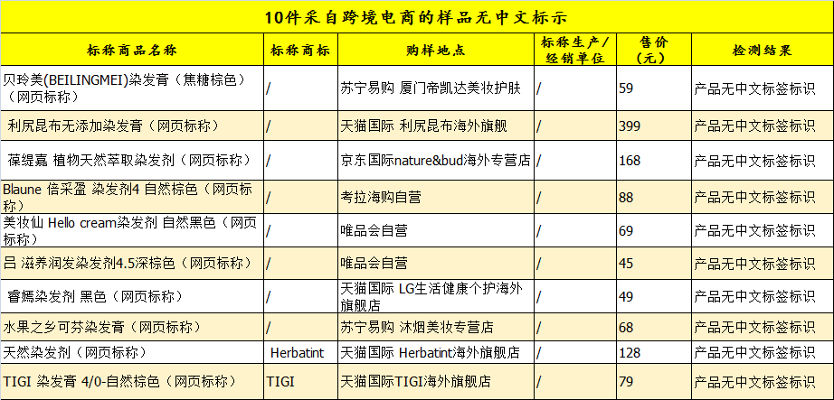 41款染发剂测评：御奴、北京同仁堂等4款样品，致敏物质超标