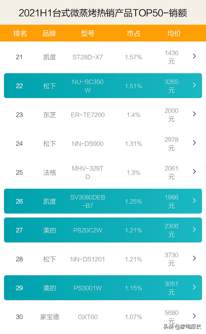 蒸烤一体机哪家强？2021上半年销售数据出炉，TOP50爆款产品透秘