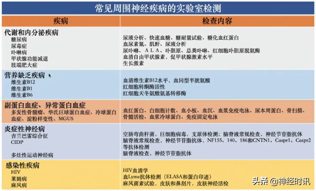 周围神经病的九大诊断步骤，请查收